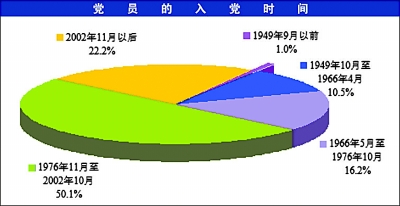 2008年中国共产党党内统计公报 (2)