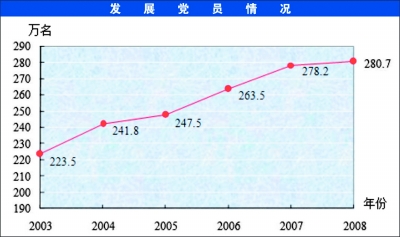 2008年中国共产党党内统计公报 (4)