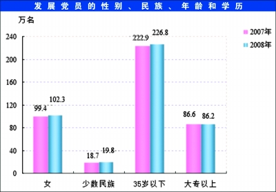 2008年中国共产党党内统计公报 (5)